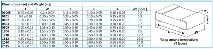 Chart - Welwyn / TT Electronics GWCR Green Thick-Film Chip Resistors
